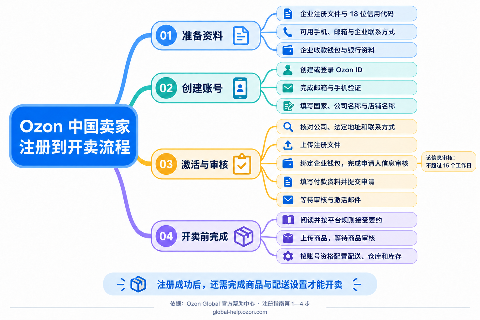 Ozon 中国卖家从准备资料、创建账号、激活审核到开卖前设置的流程脑图